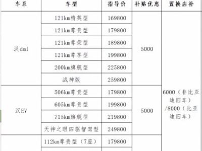 比亚迪秦最新补贴政策，新能源汽车利好消息来袭