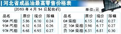 河北柴油最新价格动态解析及趋势分析