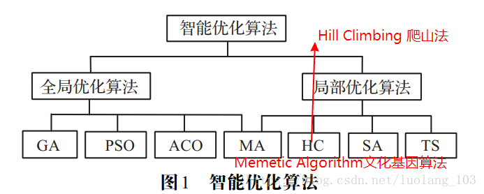 最新智能优化算法，引领科技未来的核心力量